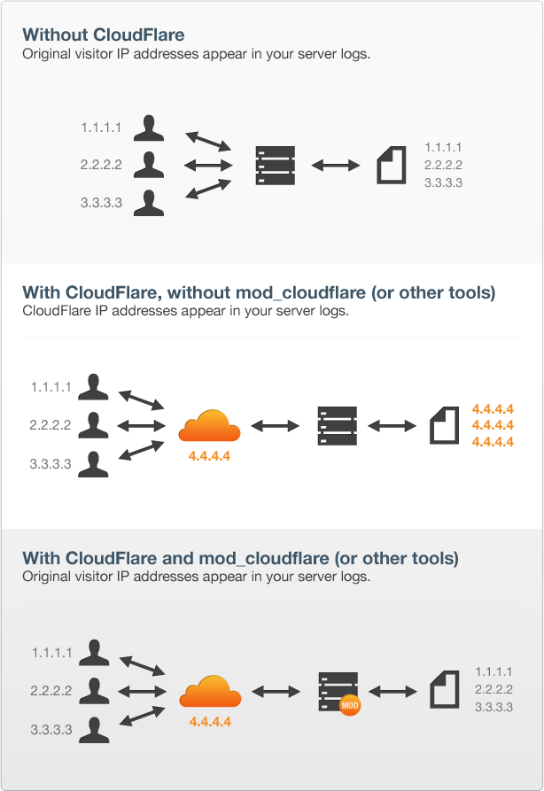 Mod cloudflare