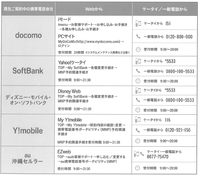 Uq 乗り換え　MNP